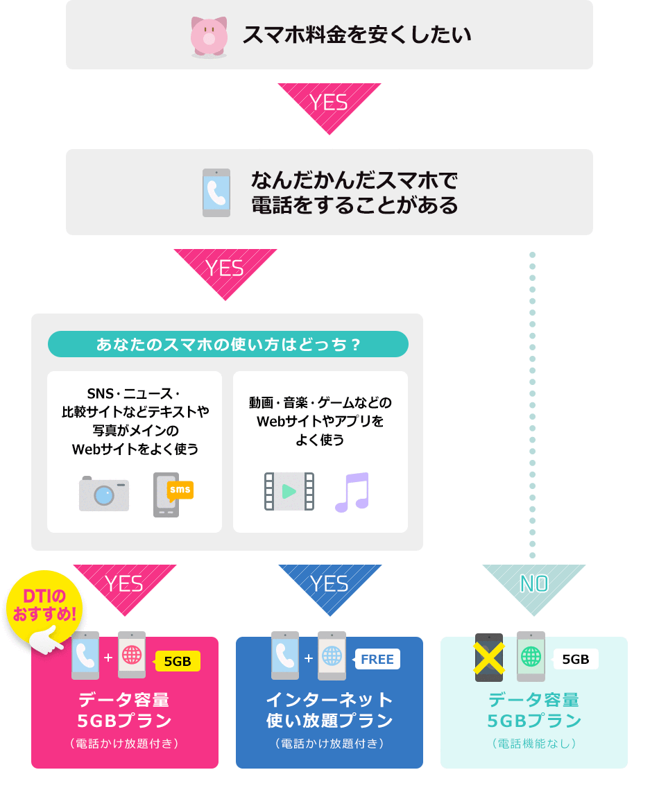 スマホ料金を安くしたい→なんだかんだで電話をすることがある NO:→3.データ容量5GBプラン(電話機能なし) YES:→あなたのスマホの使い方はどっち?1.SNS・ニュース・比較サイトなどテキストや写真がメインのWebサイトをよく使う 2.動画・音楽・ゲームなどのWebサイトやアプリをよく使う 1→DTIのおすすめ データ容量5GBプラン(電話かけ放題付) 2→インターネット使い放題プラン(電話かけ放題付)