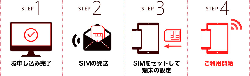 STEP1お申し込み完了 STEP2SIMの発送 STEP3SIMをセットして端末の設定 STEP4ご利用開始