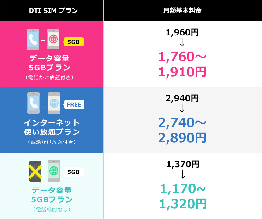 データ容量5GBプラン(電話かけ放題付) 初月:1,920円→0円(※1) 2~6カ月目:1,920円→1,470円~1,620円(※2) 7カ月目以降:1,920円→1,720~1,870円(※3) インターネット使い放題プラン(電話かけ放題付) 初月:2,900円→0円(※1) 2~6カ月目:2,900円→1,720円~1,870円(※2) 7カ月目以降:2,700円→2,650~2,850円(※3) データ容量5GBプラン(電話機能なし) 初月:1,370円→0円(※1) 2~6カ月目:1,370円→920円~1,070円(※2) 7カ月目以降:1,370円→1,170~1,320円(※3)